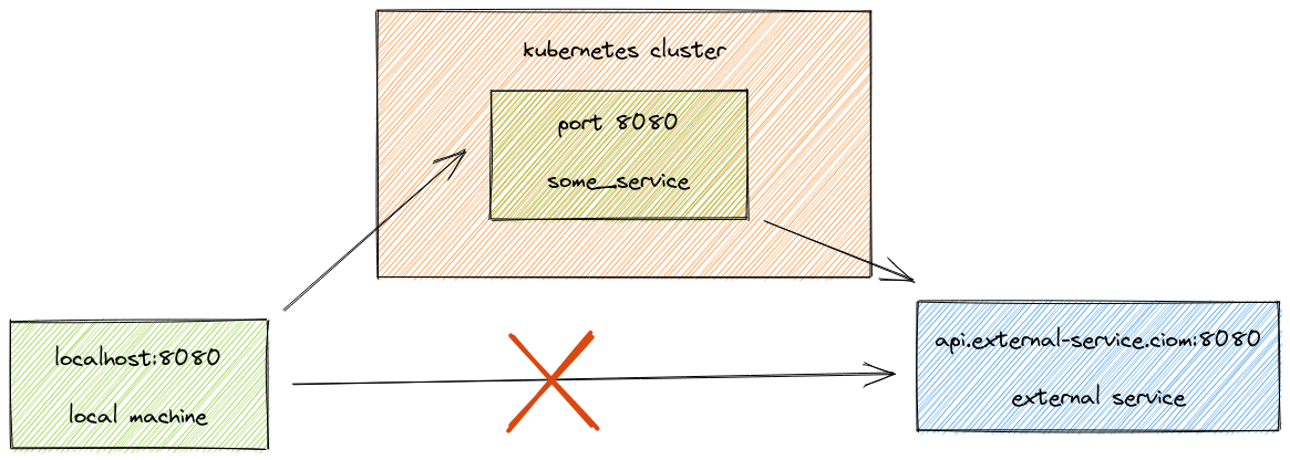 kubernetes portforward