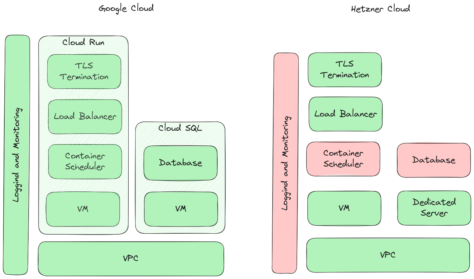 Cloud Comparision