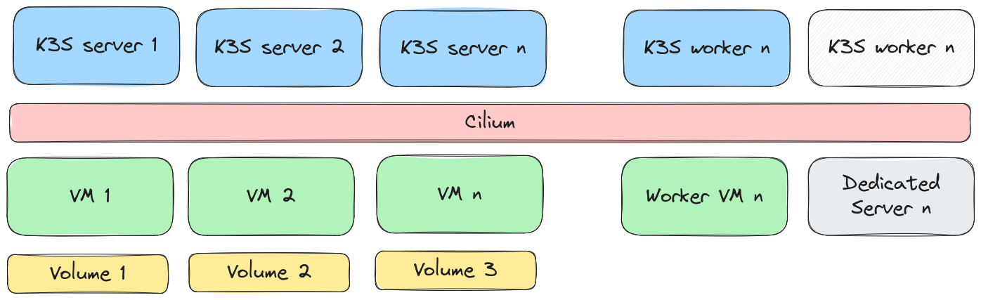 Cloud Container Orchestration