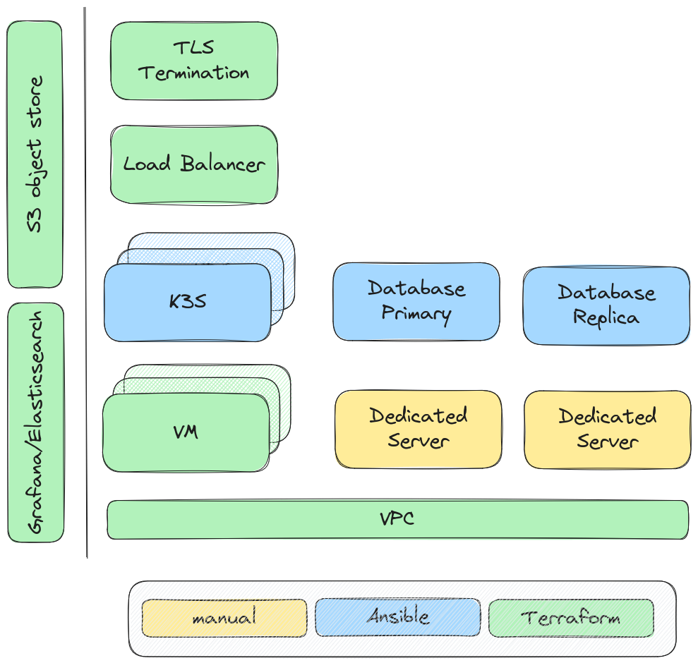 Infrastructure as Code